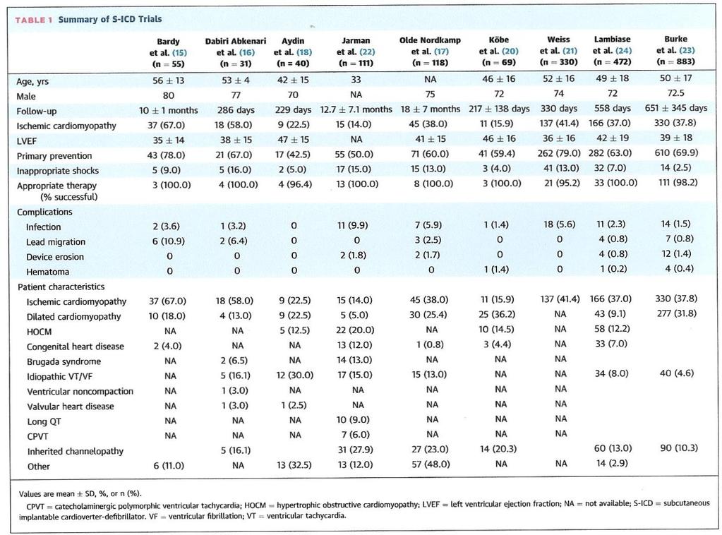 S-ICD çalışmaları Lewis et