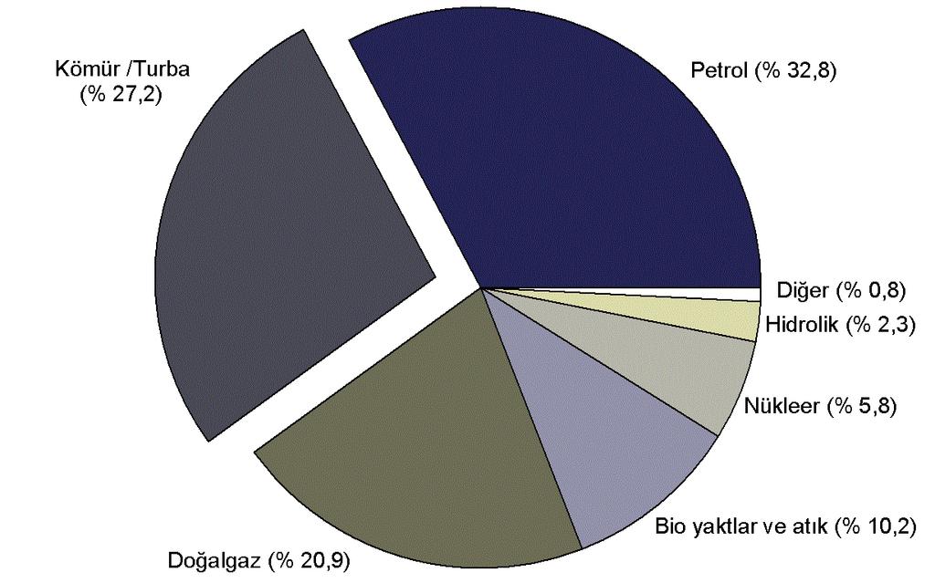 2009 yılında dünya toplam birincil enerji arzında petrol %32,8 kömür %27,2 doğalgaz ise %20,9 luk paya sahiptir (Şekil 1.1). Şekil 1.