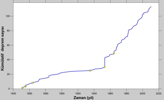 Şekil 6. 1850-2010 yıları arasındaki kümülatif deprem dağılımının zamana göre dağılımı grafiği Şekil 7. En büyük olasılık yöntemine göre çalışılan kaynakta hesaplanan Mc, a ve b parametreleri 6.