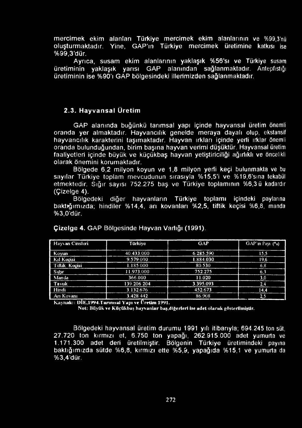 Antepfıstığı üretim inin ise %90 ı GAP bölgesindeki illerimizden sağlanmaktadır. 2.3. Hayvansal Üretim GAP alanında buğünkü tarımsal yapı içinde hayvansal üretim önemli oranda yer almaktadır.