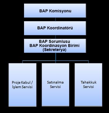 2- Örgütsel Yapı 2.1- Örgütsel Şema : TABLO 2: Bilimsel Araştırma Projeleri Koordinasyon Birimi 2016 Örgütsel Yapısı 2.2-BAPKOM Üyeleri : Prof. Dr. Serkan TOKGÖZ Prof. Dr. Osman KOLA Doç. Dr. Mustafa GÜNEŞ Doç.