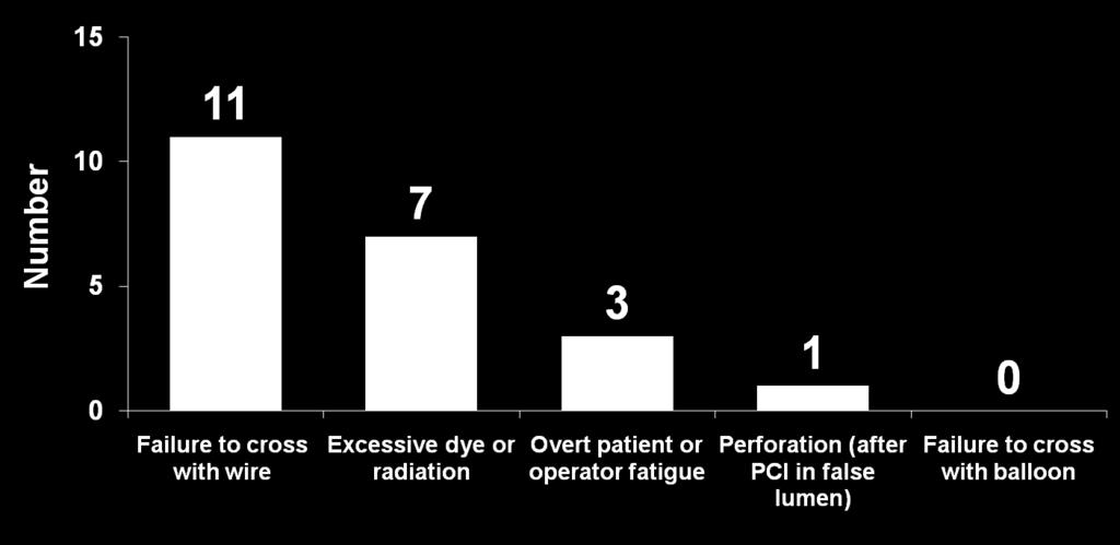 Failure Modes