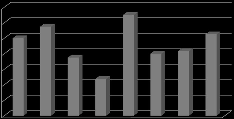 Tablo 9 incelediğinde başarı ile toplam servis ortalamaları arasında anlamlı bir ilişki olmadığı (r=,119) görülmektedir. 4. 9. Takımların Servis Hata Ortalamaları ile Başarı İlişkisi 14,00 12,00 10.