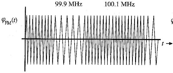 f c 100 MHz k f 2 5 10