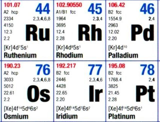 Platin Grubu Metaller Periyodik tabloda VIII-B grubunun içinde yer alır. Bu grupta platin gibi altı tane kıymetli metal vardır: Rutenyum, Rodyum, Palladyum, Osmiyum, İridyum ve Platin.