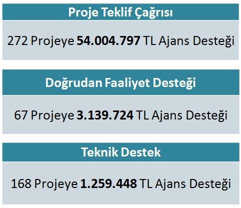 Mali Destekler (2010-2014 GerçekleĢen) Ġzleme Süreçleri Devam Eden Destek Programları 2014 Yılı Kültür Turizm Altyapı Mali Destek Programı KT Sosyal GeliĢme Pilot Uygulamaları Mali Destek Programı SG