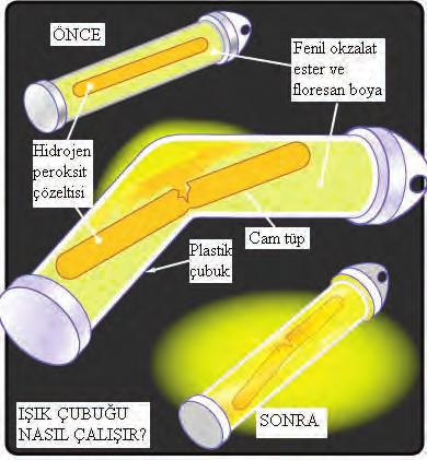 9. Ünite - Kimyasal Kinetik 207 Yaflam n çinden Ifl k Çubu u Nedir, Nas l Çal fl r? Ifl k çubuklar n n günümüzde askeri alanlardan e lence sektörüne kadar birçok kullan m alan vard r.