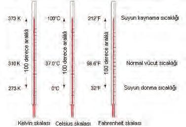 36 Kimya Laboratuvar Teknikleri fiekil 2.10 Kelvin, Celsius ve Fahrenheit skalal termometreler. S cakl k birimlerinin birbirlerine çevrilmesi ile istenen birimde s cakl k de eri bulunabilir.