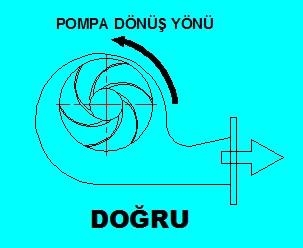 Ükemizde pompa dönüş yönü genellikle sağ dönüşlü veya sol dönüşlü olarak tanımlanmaktadır. Evet ama sağ dönüş nedir sol dönüş nedir?