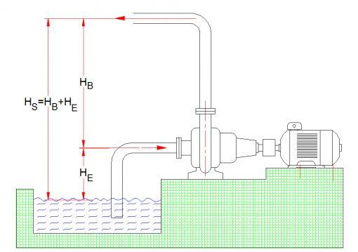 sütununun yarattığı basınç) veya (bar) olarak alınır. Pompanın tahrik gücünün belirlenebilmesi için kapasitenin yanı sıra toplam basma yüksekliğinin bilinmesi gerekir.