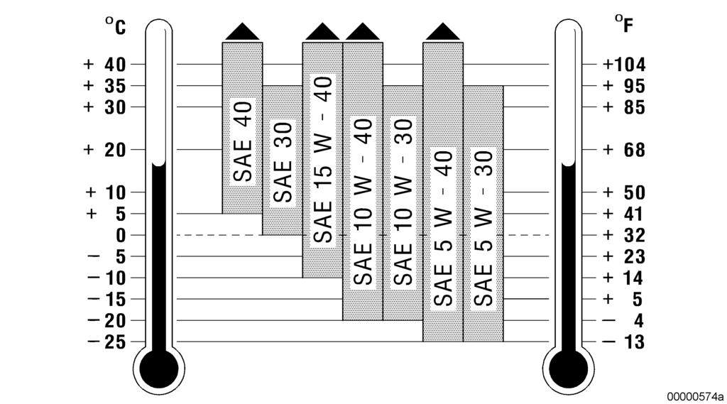 Şekil 1: Viskozite sınıfları diyagramı Dizel motor için yağ işletim süresi Yağ işletim süresi motor yağına, motor yağı bakımına ve ayrıca işletim koşullarına ve kullanılan yakıta bağlıdır.
