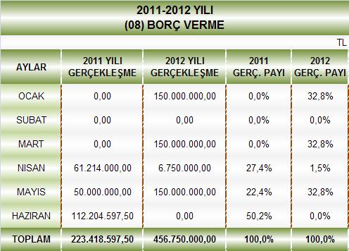 08.Borç Verme 2011 yılının ilk altı ayında borç verme kaleminde 223 milyon 419 bin TL