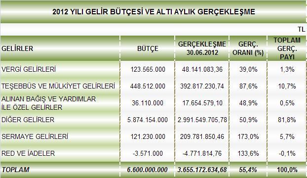 B. BÜTÇE GELİRLERİ 2012 yılı bütçemizin gelir kısmı; % 1,9 vergi gelirleri, % 6,8 teşebbüs ve mülkiyet gelirleri, % 0,5 alınan bağış ve yardımlar ile özel gelirler, % 89