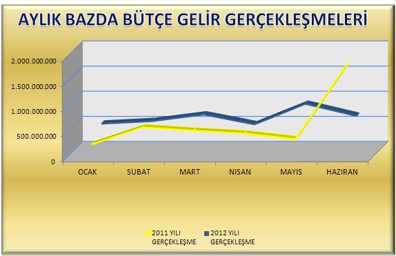 Aylık Gelir