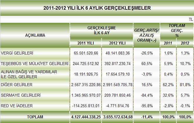 Tablo 16 da ise 2012 yılının ilk 6 aylık gerçekleşmeleri gelir türü bazında, 2011 yılının aynı dönemi ile karşılaştırmalı olarak verilmiştir.