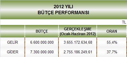 Tablo 1: 2012