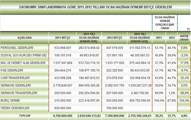 A. BÜTÇE GİDERLERİ Yılın ilk altı aylık döneminde geçen yıla göre belediyemizin bütçe giderleri % 4,9 oranında artış göstererek 2 milyar 755 milyon TL olarak gerçekleşmiştir.