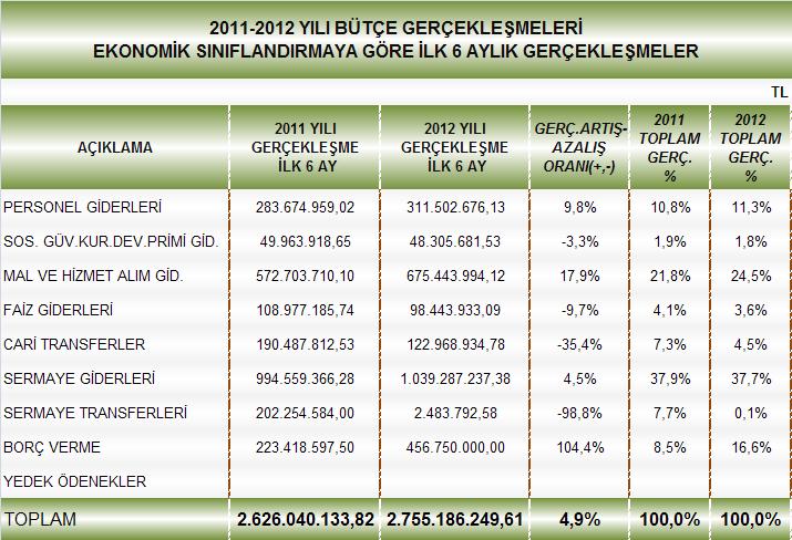 2011 2012 Yılları ekonomik sınıflandırmaya göre ilk altı aylık