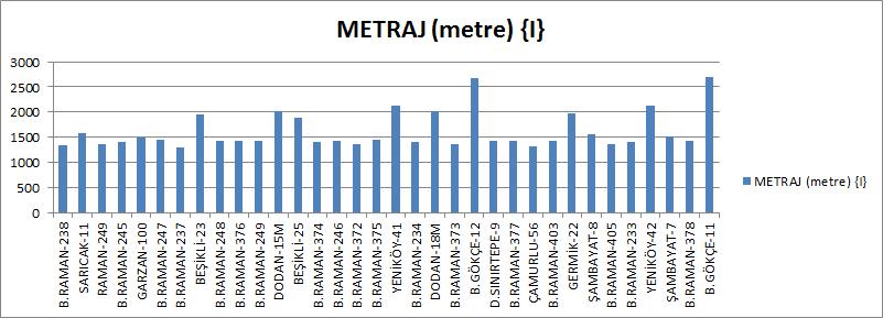 71 dışarıda uygulanmıştır. tutulmak sureti ile üretim kuyuları için CCR ve BCC modelleri Şekil-4.7. 2010 Yılı TPAO Üretim Kuyularına Ait Maliyet Grafiği Şekil-4.