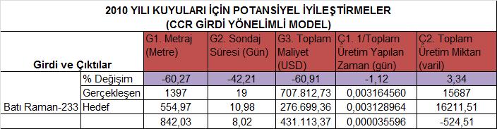 75 olarak; B.Raman-234, B.Raman-237 ve Çamurlu-56 kuyuları etkin çıkmıştır. Örneğin Tablo-4.16'da CCR (sabit ölçekli) modeline göre etkin çıkmayan B.