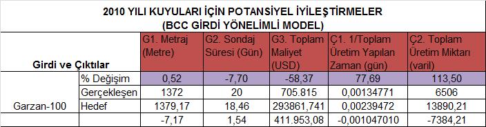 76 BCC Modeline (değişken getiri) göre ise; etkin çıkmayan Örneğin Tablo-4.18 deki Garzan-100 kuyusu ve bu kuyunun etkin olabilmesi için referans gösterilen B.Raman-234 B.