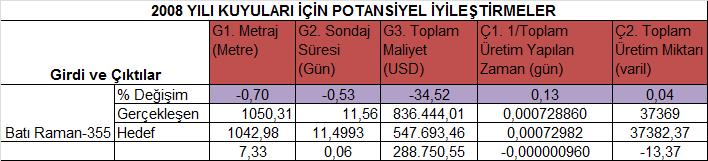 78 2008 yılı içerisinde açılan ve etkin çıkmayan kuyular Ek-6 da yer almakta olup, bu kuyularda metraj ve sondaj süresinde toplu iyileştirmeler yapılarak tekrar analiz edildiğinde; B.