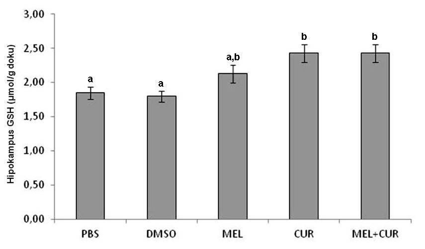 4.2. Hipokampus Doku Glutatyon Düzeyleri CUR ve MEL+CUR gruplarındaki hipokampus doku GSH düzeyleri PBS ve DMSO kontrol grupları ile karşılaştırıldığında GSH düzeylerinin anlamlı olarak arttığı