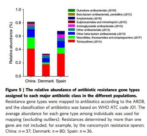 Country specific an,bio,c use prac,ces impact the human gut resistome. Genome Res 2013; 23: 1163 1169.