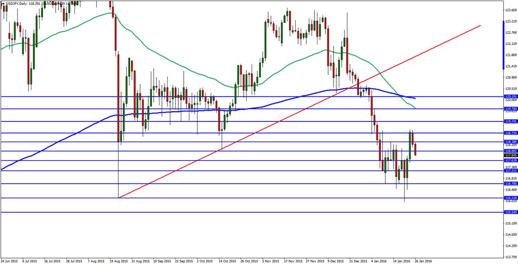 USDJPY: Petrol'le Kırıldı Destekler : 117,60-117,20-116,70 Dirençler : 118,00-118,40-118,80 USDJPY de küresel risk beklentileri aşağı yönlü hareketlerin ön planda fiyatlanmasına neden olmakta.