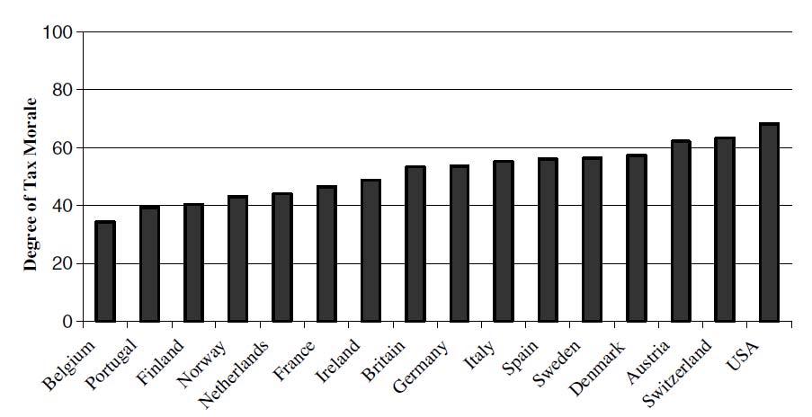Portekiz in en düşük vergi etiğine sahip ülkeler olduğu sonucuna ulaşılmıştır (Alm ve Torgler, 2006: 242 ; Lewis ve diğerleri, 2009: 432).