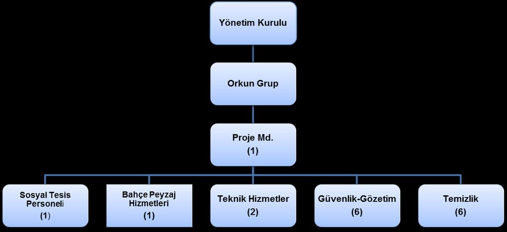 proje Müdürü olarak Faruk Özgür görevlendirilmiģtir.