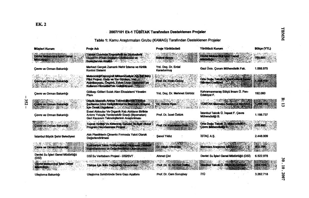 EK. 2 2007/101 Ek-1 TÜBİTAK Tarafından Desteklenen Projeler Tablo 1: Kamu Araştırmaları Grubu (KAMAG) Tarafından Desteklenen Projeler Müşteri Kurum Proje Adı Proje Yürütücüsü Yürütücü Kurum %^r
