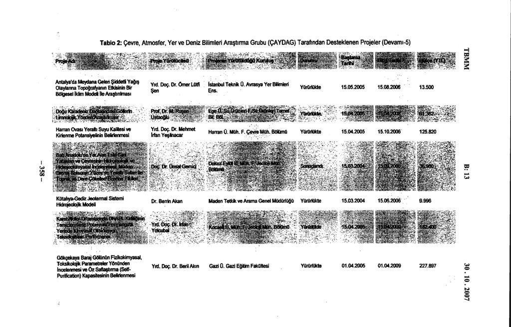 Tablo 2: Çevre, Atmosfer, Yer ve Deniz Bilimleri Araştırma Grubu (ÇAYDAG) Tarafından Desteklenen Projeler (Devamı-5) H W 2 Antalya'da Meydana Gelen Şiddeti Yağış Olaylarına Topografyanın Etkisinin