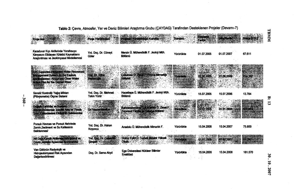 Tablo 2: Çevre, Atmosfer, Yer ve Deniz Bilimleri Araştırma Grubu (ÇAYDAG) Tarafından Desteklenen Projeler (Devamı-7) ı^4»^^h^l ^S ^ ^^^ ^ ^p ^^^^^^^^^gâ ^Sİ ^ i' liil "" 3«M$ j^uvar^^iferin^eralt.