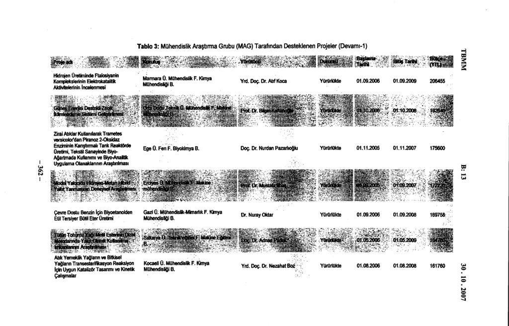 Tablo 3: Mühendislik Araştırma Grubu (MAG) Tarafından Desteklenen Projeler (Devamı-1) w&mü:m*wmmmmmmmmm Hidrojen Üretiminde Ftafostyanm Komplekslerinin ElektrokataKtfc Akövitelerinin İncelenmesi
