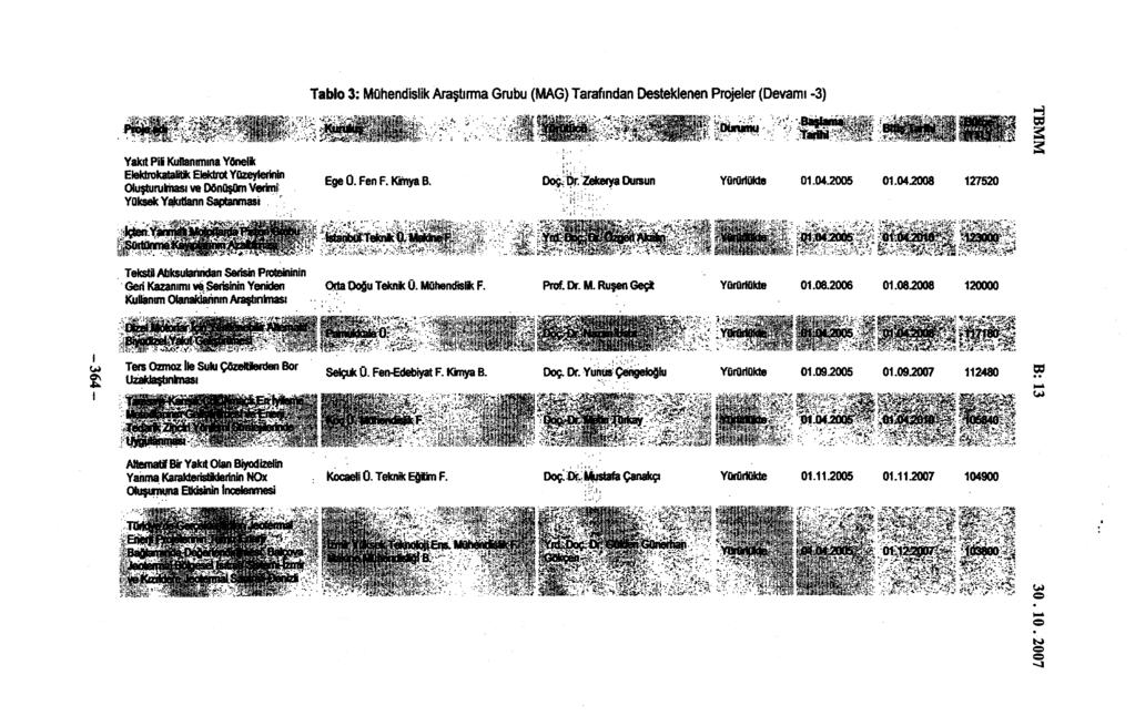 Tablo 3: Mühendislik Araştırma Grubu (MAG) Tarafından Desteklenen Projeler (Devamı -3) "Oünmu Yakrt PiE Kullanımına Yönelk Etektrokatali* Elektrot Yüzeylerinin Oluşturulması ve Dönüşüm Verimi Yüksek