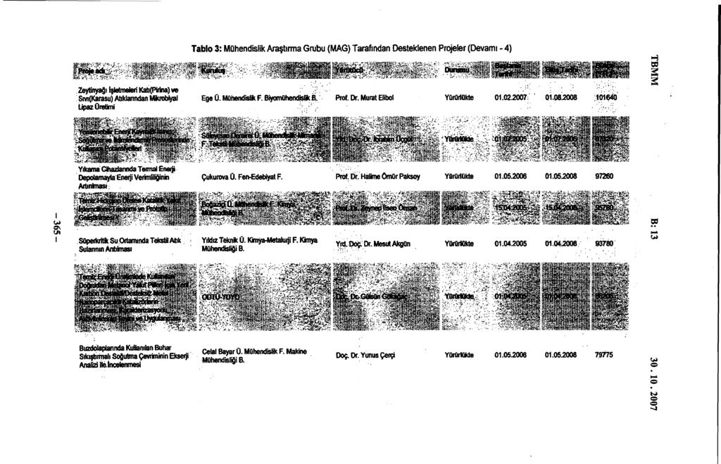 Tablo 3: Mühendislik Araştırma Grubu (MAG) Tarafından Desteklenen Projeler (Devamı - 4) mmmmmm$mk. Zeytinyağı İşletmeleri Kaü{Pirina) ve Sm(Karasu) Atıklarından Mkrobfyal Upaz Üretimi Ege U.