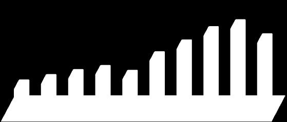 2009 yılında yüzde 12,3 oranında düşüş yaşayan ABD ihracatı en yüksek ihracatını 230 milyon 847 bin dolar ile 2013 yılında, en düşük ihracatını ise 67 milyon 350 bin dolarlık seviyeyle 2005 yılında