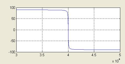 Faz farkı ile frekans arasındaki iliģki ġekil 6 Faz farkı ile rotor hızının değiģimi (benzetim sonucu) ġekil 6 da giriģ gerilimleri arasındaki faz farkının değiģimi ile rotor hızının kontrolü