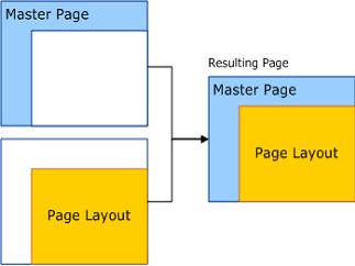 MasterPage kullanımı ile birlikte sitenin tasarımı oluşturulmaktadır. MasterPage üzerinde sabit kalması ve değişmesi istenen alanlar belirlenir.