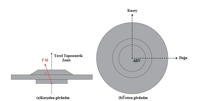 Anten etkileri faz merkezi ötelemeleri (FMO) ve faz merkezi değiģimleri ile ifade edilir. Bu etkiler değiģikliğe uğramamıģ antenler için sabit olduğundan dolayı antenler kalibre edilebilirler [12].