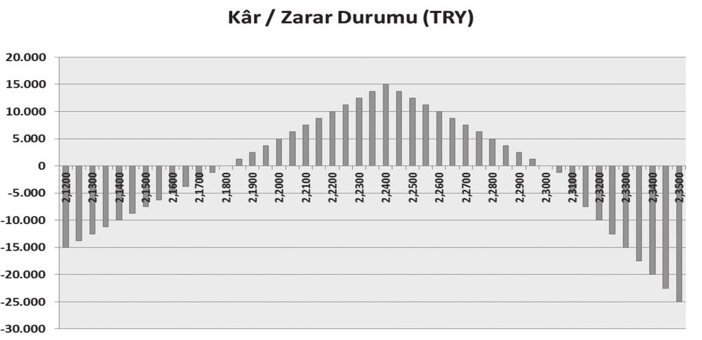 Senaryolar: Vade tarihlerinde saat 14.00 te USD/TL kuru; 2,1800 ün altında ise, müşterimizin bu kurdan 500.000 USD alması gerekecektir. 2,1800-2,2400 arasında ise, müşterimiz 2,1800 den 250.