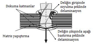 malzemeden çıkışı esnasında saçaklanma şeklinde delaminasyon (Şekil 1b) olmak üzere iki farklı şekilde gerçekleşir [3].