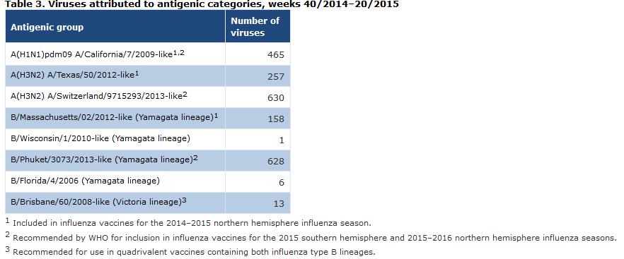 İnfluenza A 1352/2188 %61.8 H1N1 %43.4 drifted H3N2 % 46.