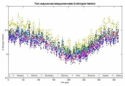 (, yılın günü, T Δ = T s -T ort, T s yüzey sıcaklığı, T ort ise ortalama yüzey sıcaklığıdır.bulunan katsayılar Çizelge 1 de görülmektedir.