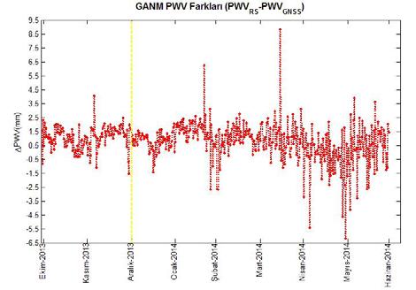 Şekil 4. Ankara (GANM ve İstanbul (GISM istasyonlarında GAMIT/ GLOBK ile ve Q hibrit modeline (Eşitlik 10 göre hesaplanan PWV RS - PWV GNSS farklarının grafikleri. 5.