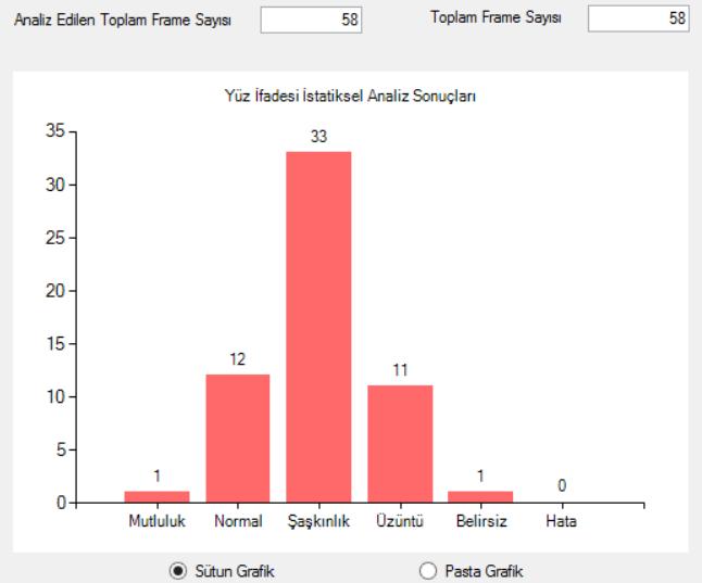 S. Bayrakdar, D. Akgün, İ. Yücedağ 3.2 Yüz İfadesi tanıma Yüz ifade analiz sistemlerinde, yüz görüntüsünden ilgili özellikler çıkarıldıktan sonra yüz ifadesini tanıma işlemi gerçekleştirilmektedir.