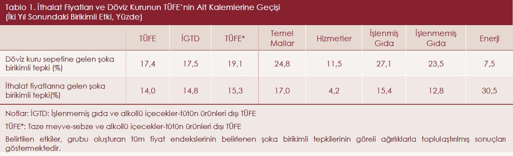 TCMB nin enflasyon tahmini çok iyimser görünüyor TCMB de son enflasyon raporunda sene sonu enflasyon tahminini %6,5 ten %8,0 e yükseltti.