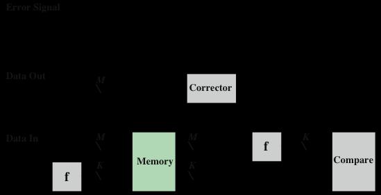 Hata Düzeltme Kod Fonksiyonu Veri, hafızaya yazılacağı zaman f fonksiyonu ile bir kod üretilir. Veri ve kod, hafızada birlikte tutulur.