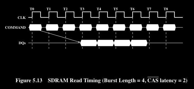 SDRAM Okuma